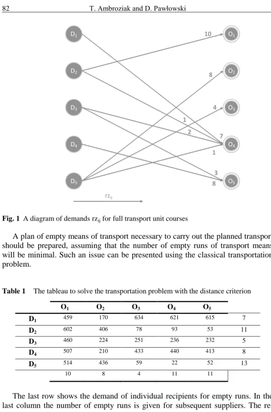 Fig. 1  A diagram of demands rz ij  for full transport unit courses  