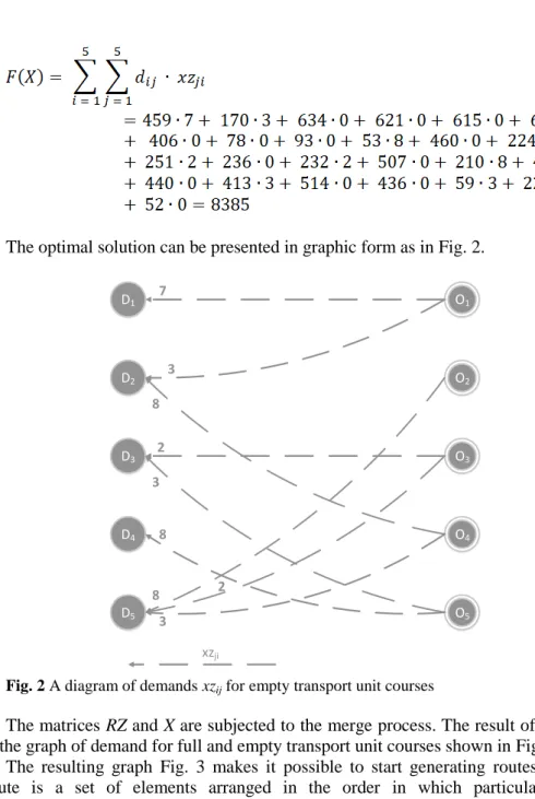 Fig. 2 A diagram of demands xz ij  for empty transport unit courses 