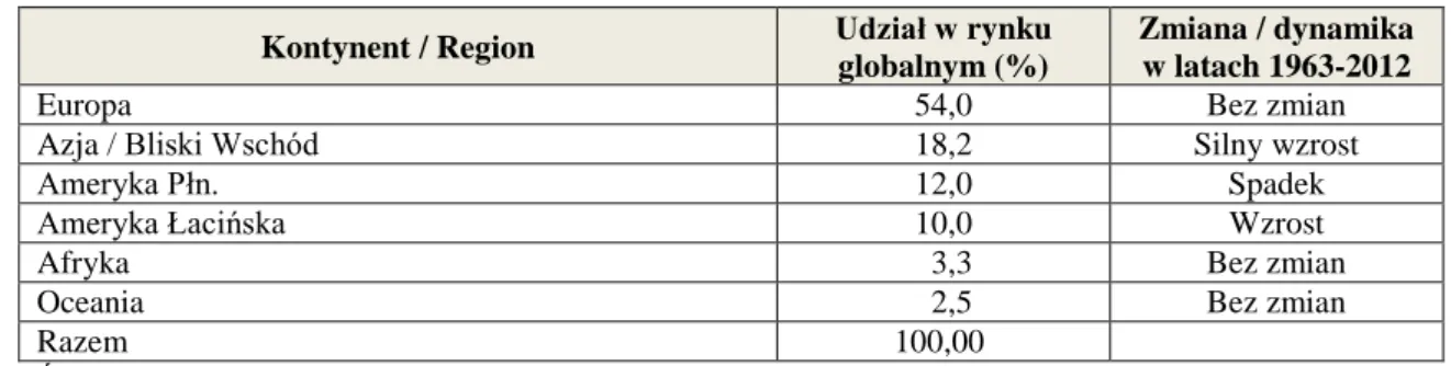Tabela 3. Udział kontynentów w globalnym rynku międzynarodowych spotkań 