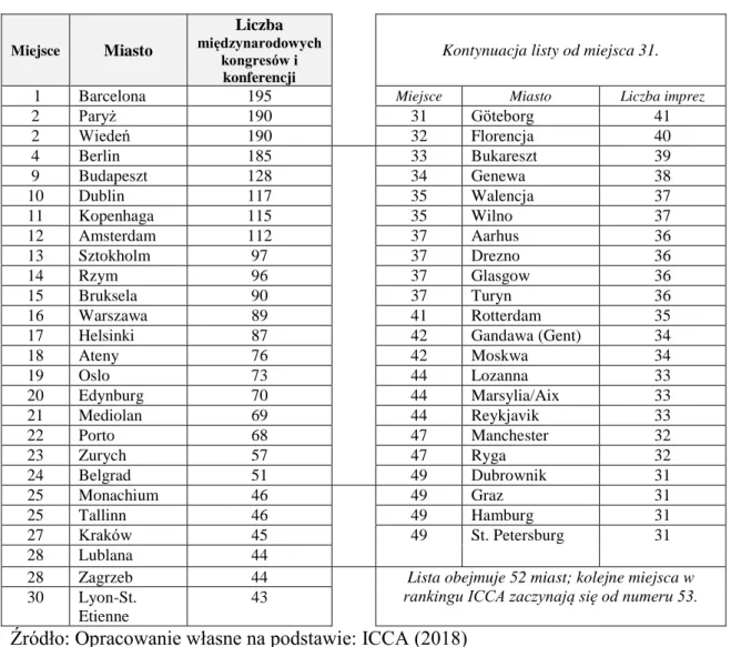 Tabela 4. Miasta w Europie o największej liczbie kongresów i konferencji w 2017 r.  