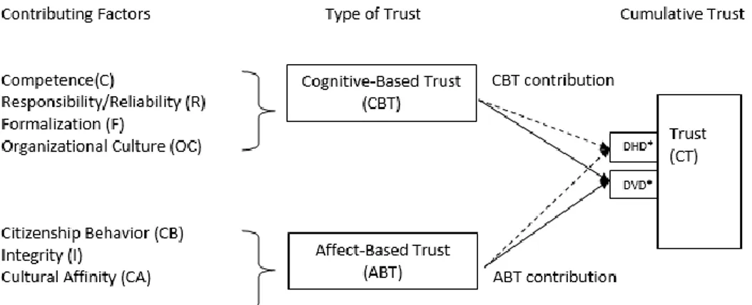 Fig.  1.  Trust  model  in  program/project  management.  Here:  *  DVD  =  dominant  vertical  dependence; DHD = dominant horizontal dependence (Gapinski, 2017a,b)   