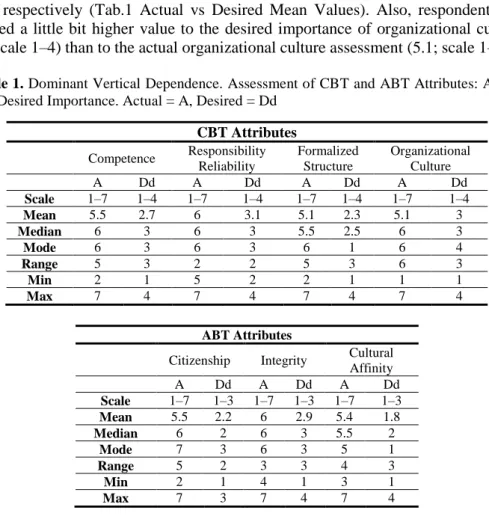 Table 1. Dominant Vertical Dependence. Assessment of CBT and ABT Attributes: Actual  and Desired Importance