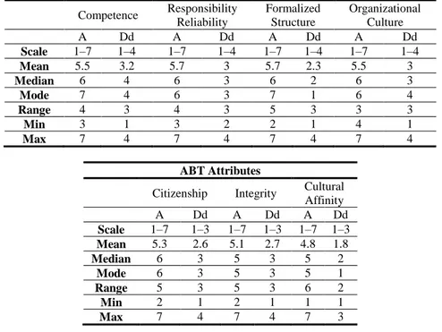 Table 2.  Dominant  Lateral Dependence.  Assessment of CBT and  ABT Attributes:  Actual  and Desired Importance