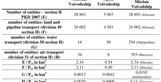 Table 6. Transport and logistics companies (2016); (www.bdl.stat.gov.pl) 