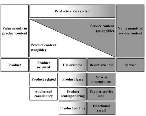 Fig. 1. Classification of product and service systems Source: (Tischner, Verkuijl &amp; Tukker,  2002) 