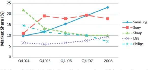 Wykres  3.6. Udział  rynkowy  pięciu  głównych  graczy  na  rynku  telewizorów  LCD  (2004- (2004-2008) 