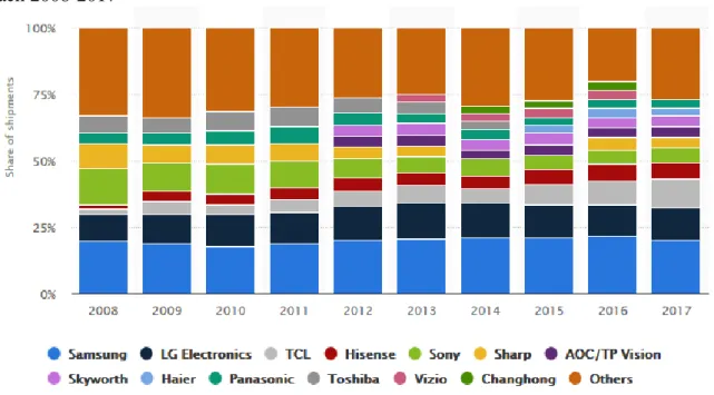 Wykres  3.9.  Zmiany  w  światowych  udziałach  rynkowych  na  rynku  telewizorów  LCD  w  latach 2008-2017 