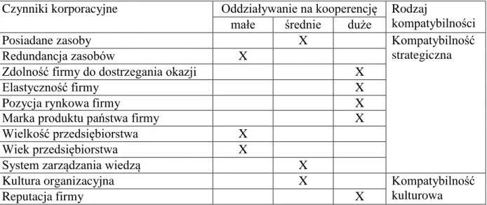 Tabela  2.5.  Oddziaływanie  czynników  korporacyjnych  na  kooperencję  przedsiębiorstw  hi- hi-tech 