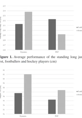 Figure 2. Average performance of the vertical jump test  (Sargent test), footballers and hockey players (cm)