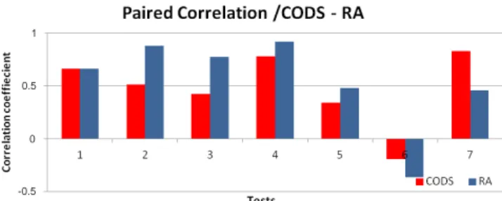 Figure 1. Paired Correlation / CODS – RA