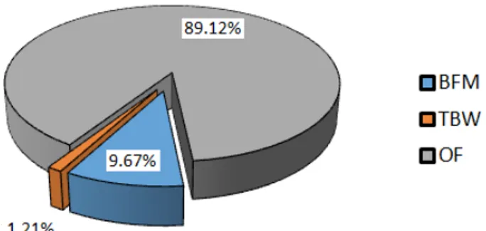 Figure 4. Partial shares of BFM (body fat mass), TBW (total  body water) and OF (other factors)