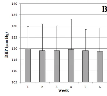 Figure 2. Mean ± SD resting systolic (SBP) blood pressure of women from (A) group 1 and (B) group 2 in each research week