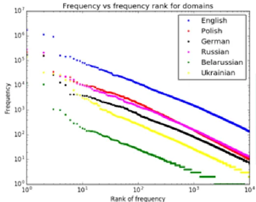Rysunek 5.3. Dystrybucja częstotliwości domen źródeł Wikipedii a każdym z 7 wersji języko- języko-wych.