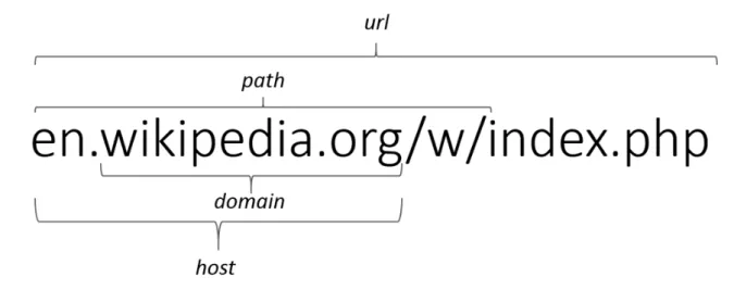 Rysunek 5.5. Domena, host, ścieżka i adres URL strony na przykładzie Wikipedii
