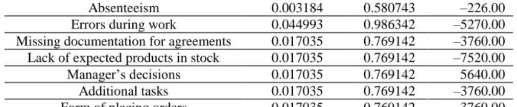 Table 2. Value of intermediary, proximity and cumulative vector of development factors of  a partnership sales network of organization  