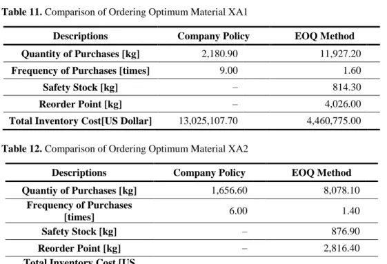 Table 11. Comparison of Ordering Optimum Material XA1 