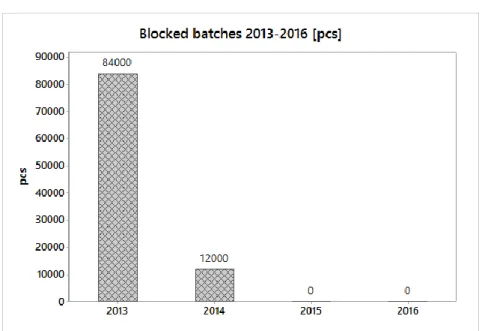 Fig.  7. The  number  of  blocked  batches  for  the  “milky  plugs”  defect;  own  study  based  on  the materials of the analysed company 