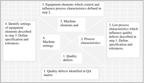 Fig.  2.  Steps  for  creating  a  QX  matrix;  own  study  based  on  the  materials  of  the  analysed company
