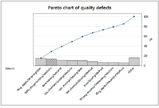 Fig.  3.  Results  of  the  QA  matrix  in  the  form  of  a  Pareto  graph;  own  study  based  on  the  materials of the examined company 