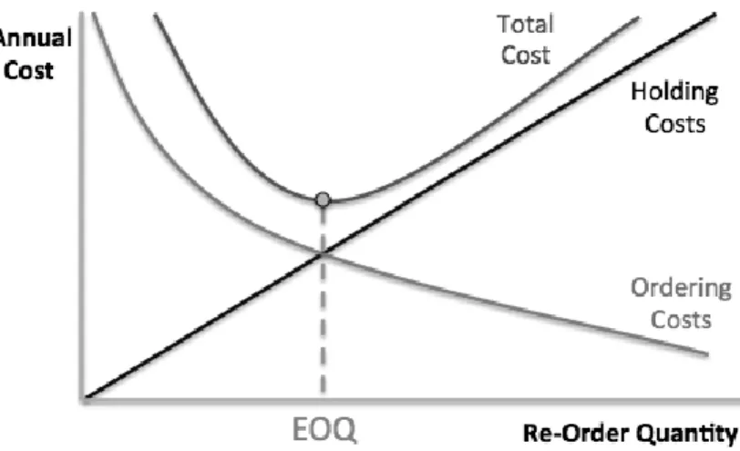 Fig. 1. Economic Order Quantity 