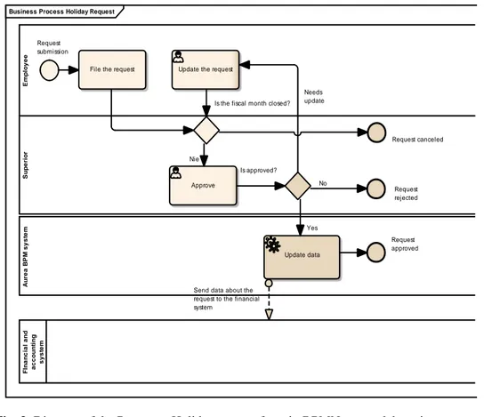 Fig. 2. Diagram of the Process – Holiday request form in BPMN;  own elaboration