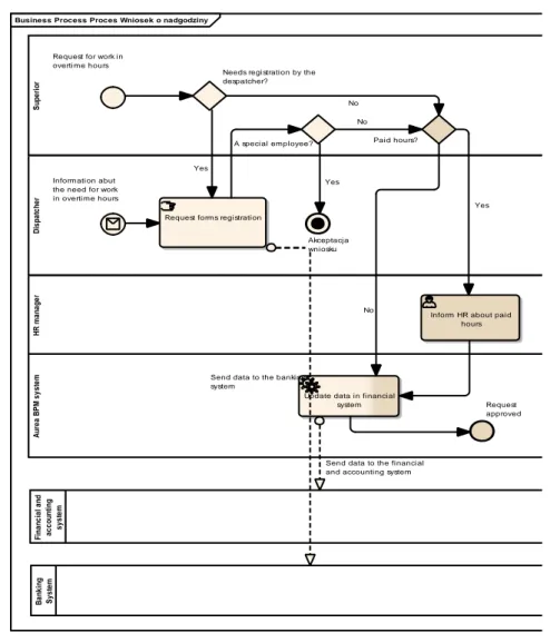 Fig. 3. Diagram of the Process – Instruction to work in overtime hours; own elaboration  On  the  basis  of  the  date  and  hours  entered  by  the  requesting  party,  the  Aurea  BPM system automatically calculates the number of overtime hours and by us