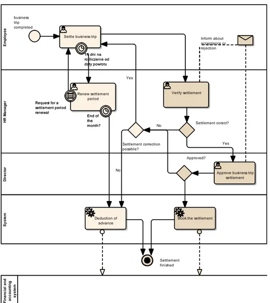 Fig. 6. Settlement of business trip and advance payment 