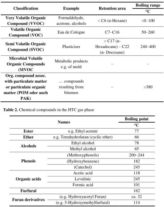 Table 1. Volatile Organic Compounds (Total Volatile Organic Compounds, TOC) (www1; 