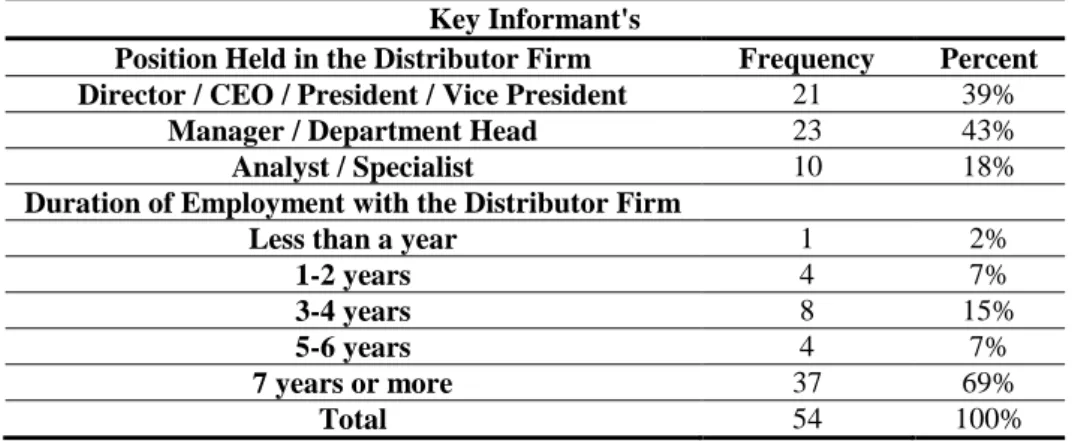 Table 1. Profile of Key Informants 