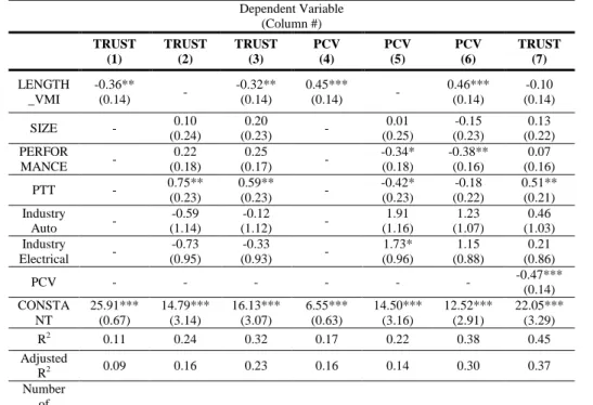 Table 6. OLS Results  Dependent Variable  (Column #)  TRUST  (1)  TRUST (2)  TRUST (3)  PCV (4)  PCV (5)  PCV (6)  TRUST (7)  LENGTH _VMI  -0.36** (0.14)  -  -0.32** (0.14)  0.45*** (0.14)  -  0.46*** (0.14)  -0.10  (0.14)  SIZE  -  0.10  (0.24)  0.20  (0.