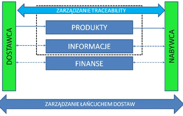 Rysunek 1. Zarządzanie traceability w perspektywie zarządzania łańcuchem dostaw  Źródła: opracowanie własne 