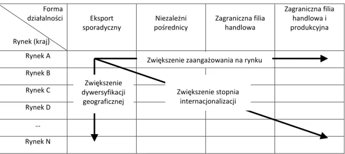 Tabela 3. Proces internacjonalizacji przedsiębiorstwa – model uppsalski      Forma                           działalności   Rynek (kraj)  Eksport  sporadyczny  Niezależni  pośrednicy  Zagraniczna filia handlowa  Zagraniczna filia handlowa i produkcyjna  Ry