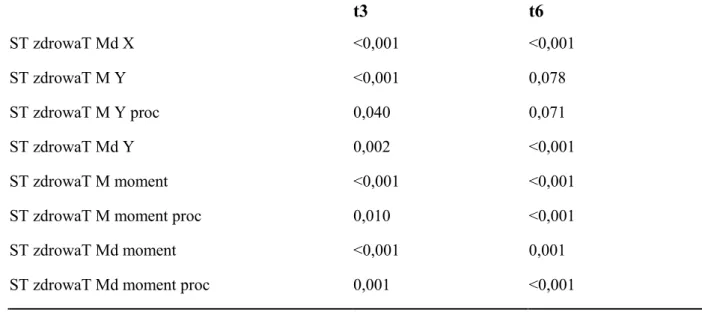 Tabela  3  Tabela  przedstawia  wartość  mediany  oraz  zakres  dla  poszczególnych  zmiennych,  istotność  różnic  [na  podstawie  testu  Wilcoxona  porównań  parami]  oraz  wielkość  efektu  [d Cohena]