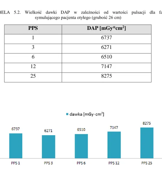 TABELA  5.2.  Wielkość  dawki  DAP  w  zależności  od  wartości  pulsacji  dla  fantomu                                                       symulującego pacjenta otyłego (grubość 26 cm)