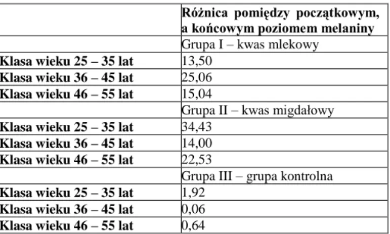 Tabela  8  Różnica  zmiany  poziomu  melaniny  w  miejscu  przebarwienia  względem  czasu,  wynik  z  wyświetlacza  cyfrowego M-POLICZEK-M 