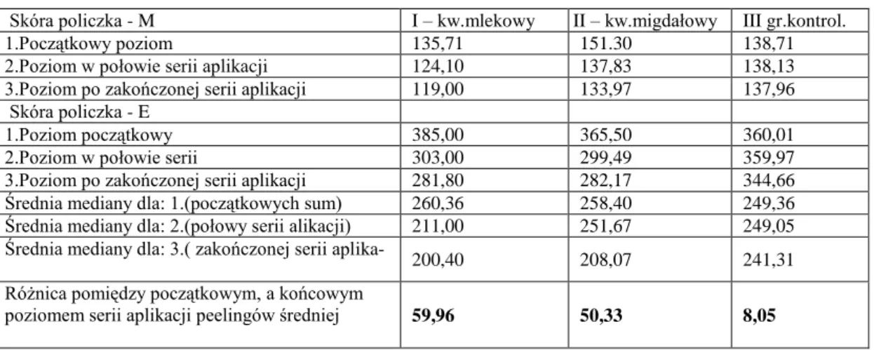 Tabela  10  Analiza  średnich    wyników  wskaźników  E,  M  dla  skóry  policzka  w  poszczególnych  grupach  badanych: I, II, III, oraz średnie wyników środkowych pomiarów i ich różnice w  grupach badanych w czasie 