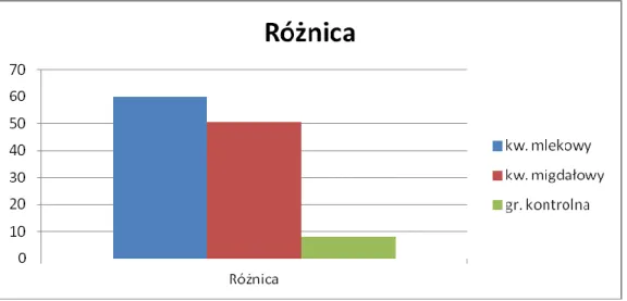 Tabela  11  Analiza    średnich  wyników  poziomu  koloru  skóry  według  wskaźników  M,  E  dla  policzka  w  klasie  wieku  25  – 35 lat w   poszczególnych  grupach  badanych  oraz  średnie wyników  środkowych  pomiarów  i  ich  różnice  w  grupach  bada