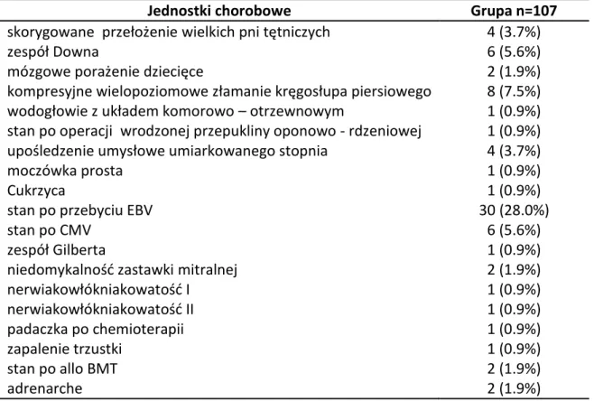 Tabela 4. Inne choroby współistniejące w  okresie zakładania CVC 