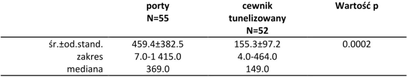 Tabela 12. Ogólny czas utrzymania cewnika w porcie naczyniowym vs. cewnik  tunelizowany (w dniach)  porty  N=55  cewnik  tunelizowany  N=52  Wartość p  śr.±od.stand