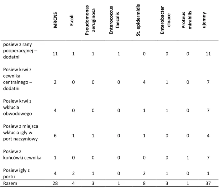 Tabela 13 Charakterystyka patogenów i miejsce pobrania posiewów 