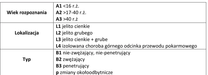 Tabela 1. Klasyfikacja Montrealska choroby Leśniowskiego-Crohna. 