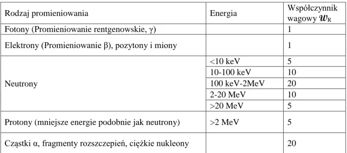 Tabela  1.1.  Współczynnik  wagowy  określający  skutki  biologiczne  dla  różnego  rodzaju  promieniowania jonizującego