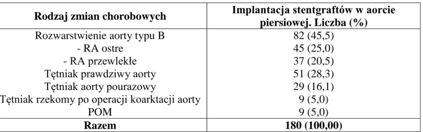 Tabela  3.1.  Liczba  wszczepionych  stentgraftów  w  zależności  od  rodzaju  schorzenia  aorty  piersiowej