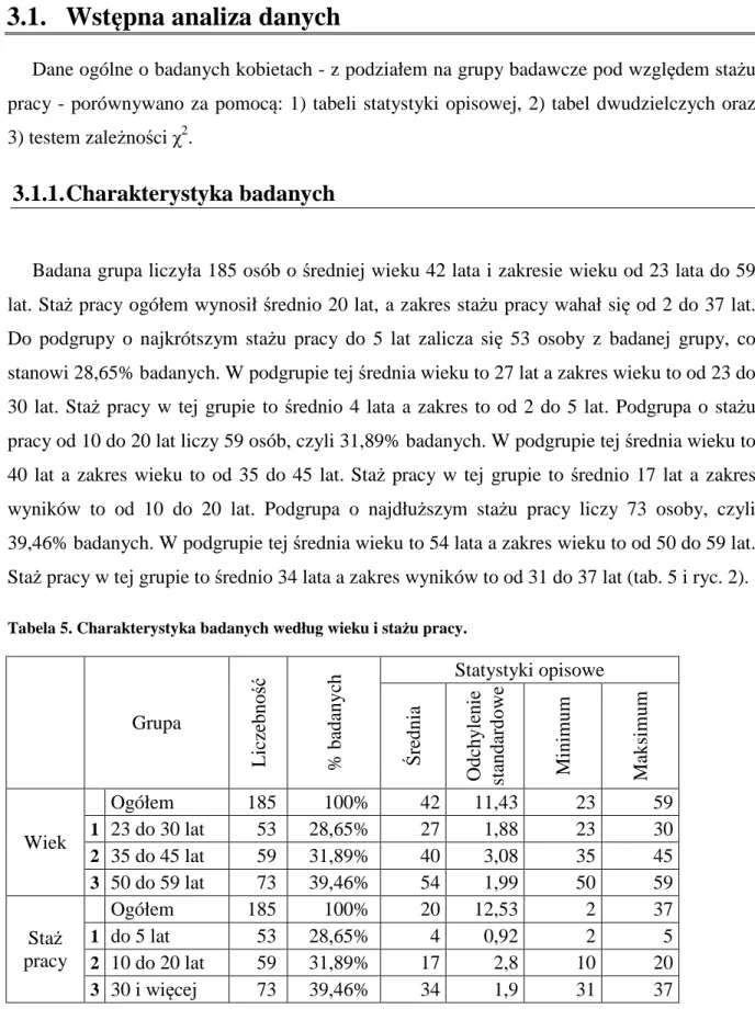 Tabela 5. Charakterystyka badanych według wieku i stażu pracy. 