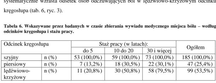 Tabela  6.  Wskazywane  przez  badanych  w  czasie  zbierania  wywiadu  medycznego  miejsca  bólu  –  według  odcinków kręgosłupa i stażu pracy