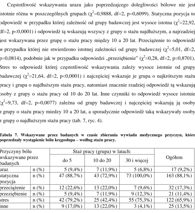 Tabela  7.  Wskazywane  przez  badanych  w  czasie  zbierania  wywiadu  medycznego  przyczyn,  które  poprzedzały wystąpienie bólu kręgosłupa – według stażu pracy