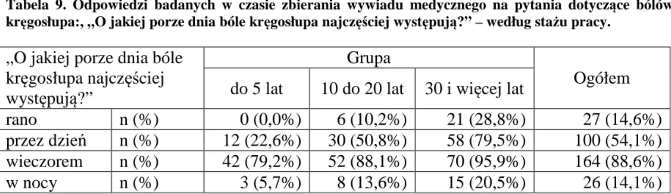 Tabela  9.  Odpowiedzi  badanych  w  czasie  zbierania  wywiadu  medycznego  na  pytania  dotyczące  bólów  kręgosłupa:, „O jakiej porze dnia bóle kręgosłupa najczęściej występują?” – według stażu pracy