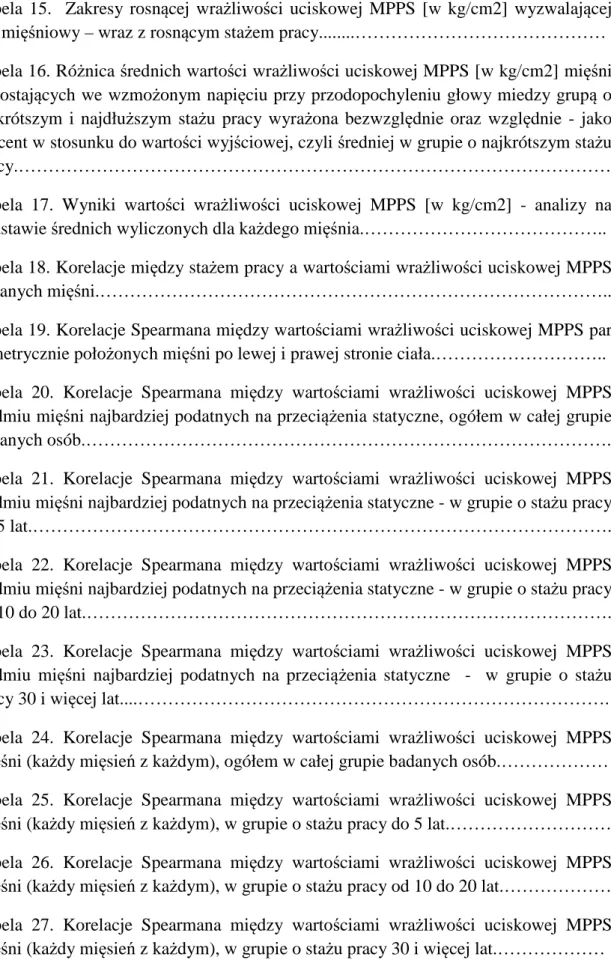 Tabela  17.  Wyniki  wartości  wrażliwości  uciskowej  MPPS  [w  kg/cm2]  -  analizy  na  podstawie średnich wyliczonych dla każdego mięśnia.………………………………….