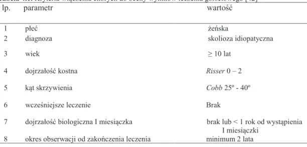Tabela 4.1. Kryteria włączenia chorych do oceny wyników leczenia gorsetowego [42]
