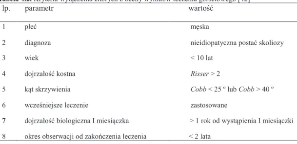 Tabela 4.2. Kryteria wyłączenia chorych z oceny wyników leczenia gorsetowego [42]